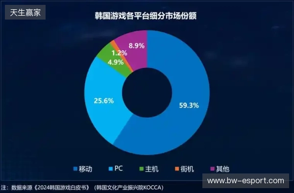 Playio 观察｜韩国手游市场进入深度竞争阶段，用户行为价值重塑增长逻辑