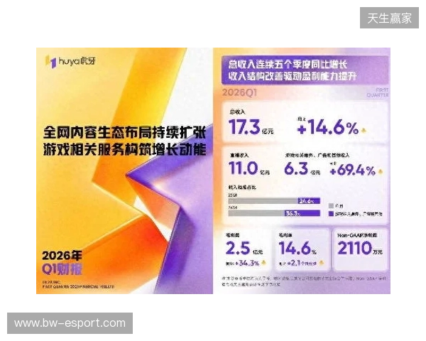 虎牙发布2026年Q1财报：收入连续五季同比增长，盈利能力持续提升